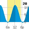Prospect Harbor tide chart for Friday, February 20, 2026