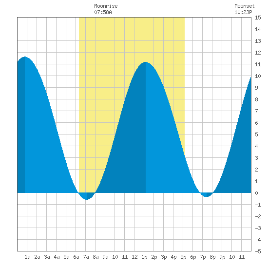 Prospect Harbor tide chart for Saturday, February 21, 2026