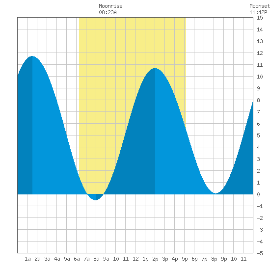 Prospect Harbor tide chart for Sunday, February 22, 2026
