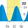 Prospect Harbor tide chart for Sunday, February 22, 2026