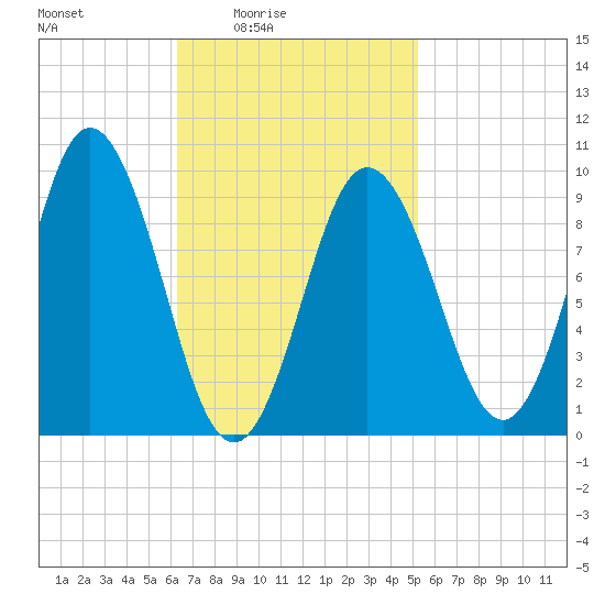 Prospect Harbor tide chart for Monday, February 23, 2026