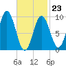 Prospect Harbor tide chart for Monday, February 23, 2026