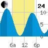 Prospect Harbor tide chart for Tuesday, February 24, 2026