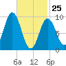 Prospect Harbor tide chart for Wednesday, February 25, 2026