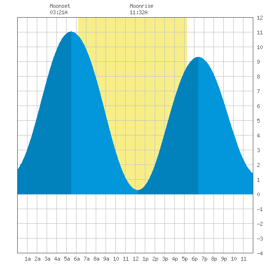 Prospect Harbor tide chart for Thursday, February 26, 2026