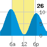 Prospect Harbor tide chart for Thursday, February 26, 2026