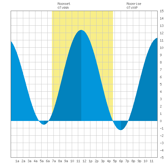 Prospect Harbor tide chart for Tuesday, February 3, 2026