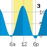 Prospect Harbor tide chart for Tuesday, February 3, 2026
