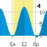 Prospect Harbor tide chart for Wednesday, February 4, 2026