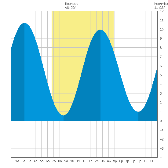 Prospect Harbor tide chart for Saturday, February 7, 2026