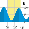 Prospect Harbor tide chart for Sunday, February 8, 2026