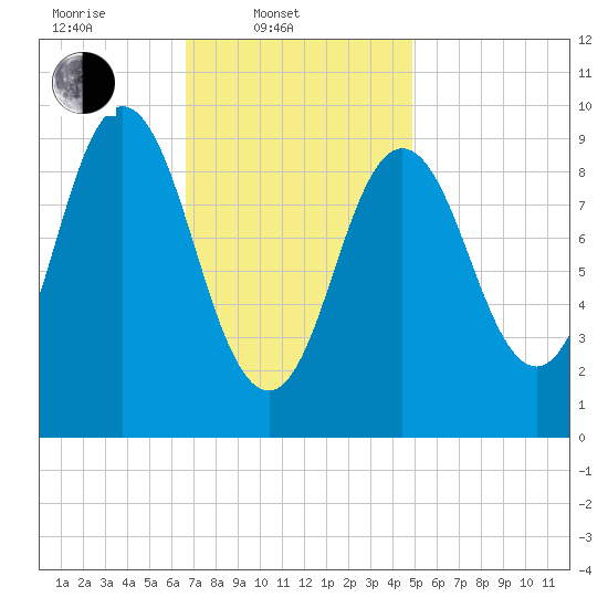 Prospect Harbor tide chart for Monday, February 9, 2026