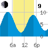 Prospect Harbor tide chart for Monday, February 9, 2026