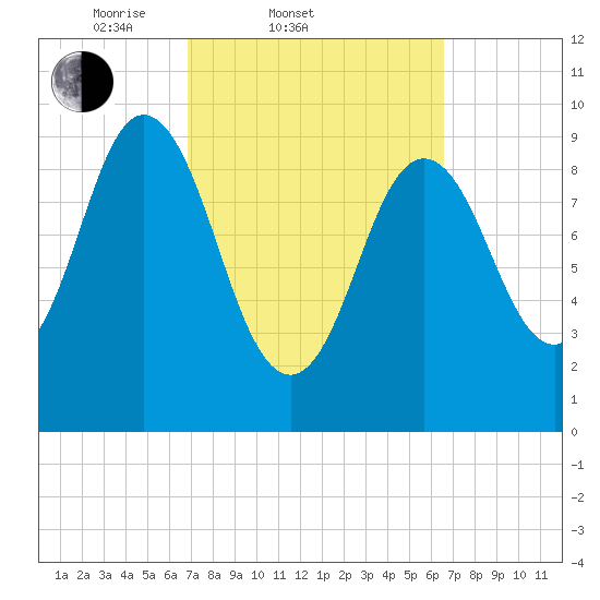 Prospect Harbor tide chart for Wednesday, March 11, 2026