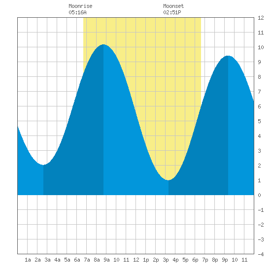 Prospect Harbor tide chart for Sunday, March 15, 2026