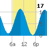 Prospect Harbor tide chart for Tuesday, March 17, 2026