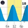 Prospect Harbor tide chart for Wednesday, March 18, 2026