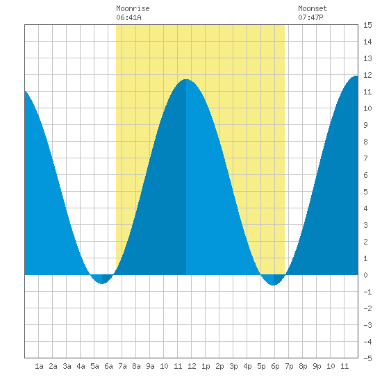 Prospect Harbor tide chart for Thursday, March 19, 2026
