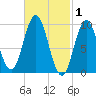 Prospect Harbor tide chart for Sunday, March 1, 2026