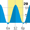 Prospect Harbor tide chart for Friday, March 20, 2026