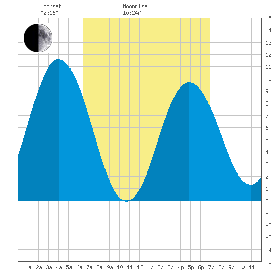 Prospect Harbor tide chart for Wednesday, March 25, 2026