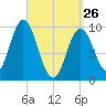 Prospect Harbor tide chart for Thursday, March 26, 2026