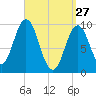 Prospect Harbor tide chart for Friday, March 27, 2026