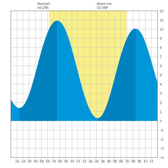 Prospect Harbor tide chart for Saturday, March 28, 2026