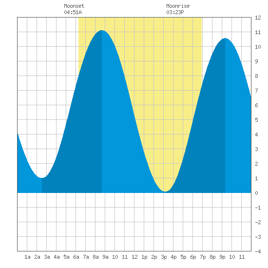 Prospect Harbor tide chart for Sunday, March 29, 2026