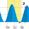 Prospect Harbor tide chart for Monday, March 2, 2026