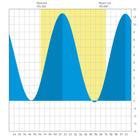Prospect Harbor tide chart for Tuesday, March 31, 2026