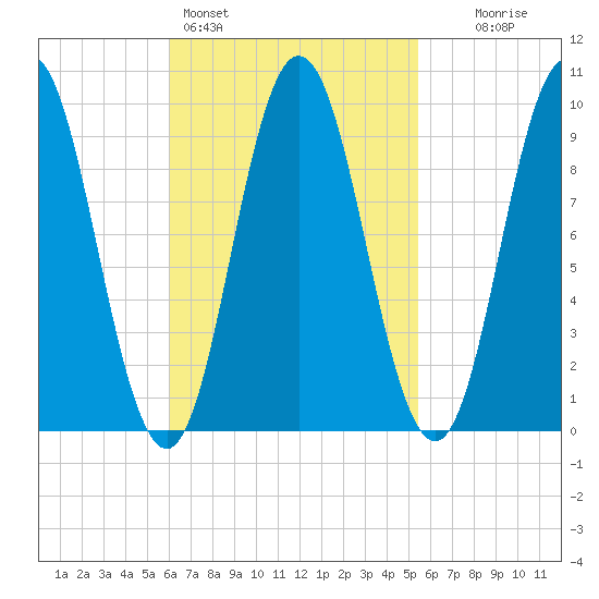 Prospect Harbor tide chart for Thursday, March 5, 2026