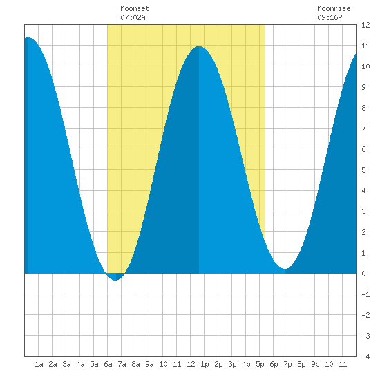 Prospect Harbor tide chart for Friday, March 6, 2026