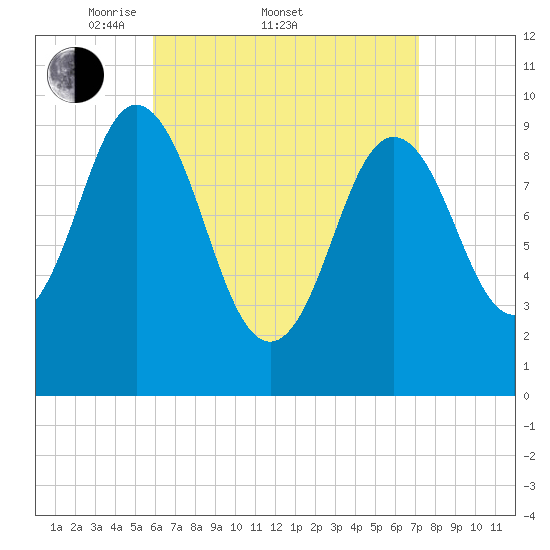 Prospect Harbor tide chart for Friday, April 10, 2026