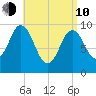 Prospect Harbor tide chart for Friday, April 10, 2026