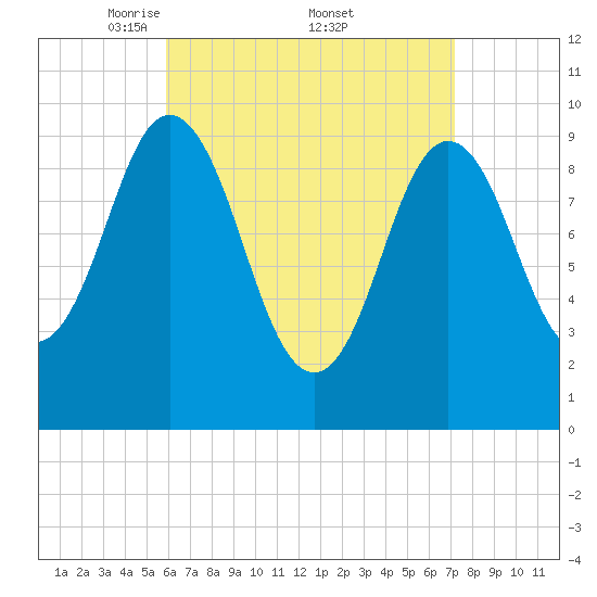 Prospect Harbor tide chart for Saturday, April 11, 2026