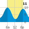 Prospect Harbor tide chart for Saturday, April 11, 2026