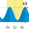 Prospect Harbor tide chart for Monday, April 13, 2026