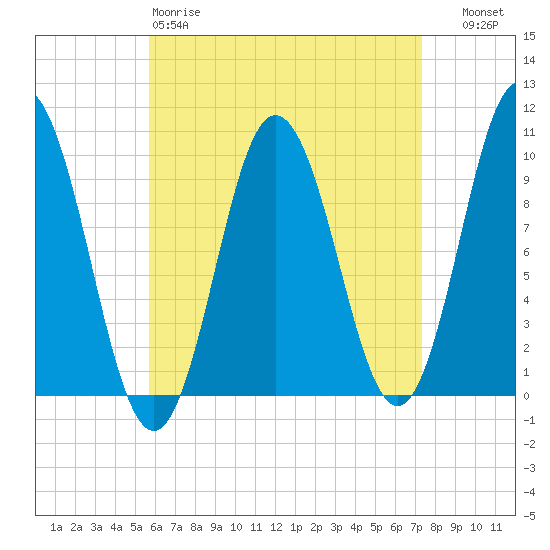 Prospect Harbor tide chart for Saturday, April 18, 2026