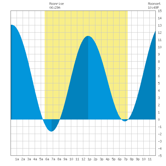 Prospect Harbor tide chart for Sunday, April 19, 2026