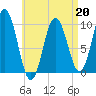 Prospect Harbor tide chart for Monday, April 20, 2026