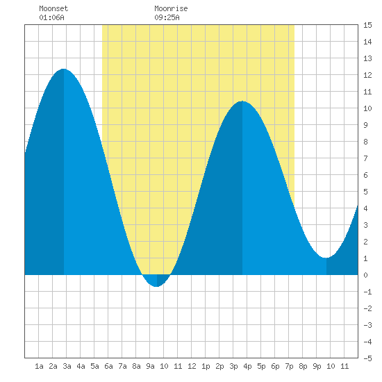 Prospect Harbor tide chart for Wednesday, April 22, 2026