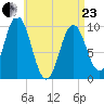 Prospect Harbor tide chart for Thursday, April 23, 2026