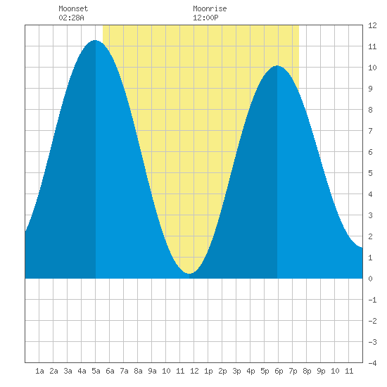 Prospect Harbor tide chart for Friday, April 24, 2026