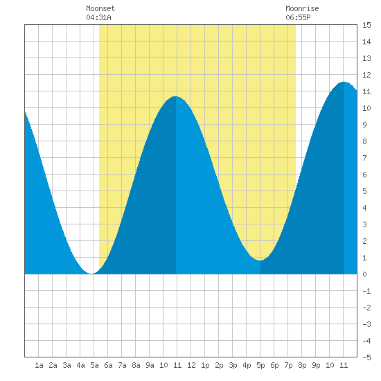 Prospect Harbor tide chart for Thursday, April 30, 2026