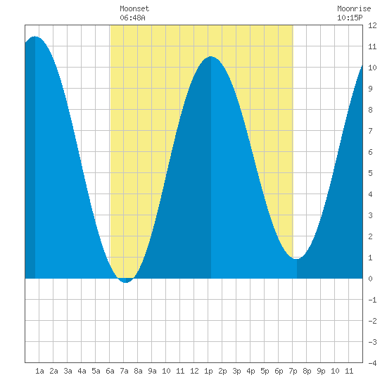 Prospect Harbor tide chart for Saturday, April 4, 2026