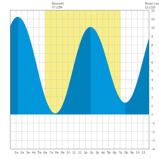 Prospect Harbor tide chart for Sunday, April 5, 2026
