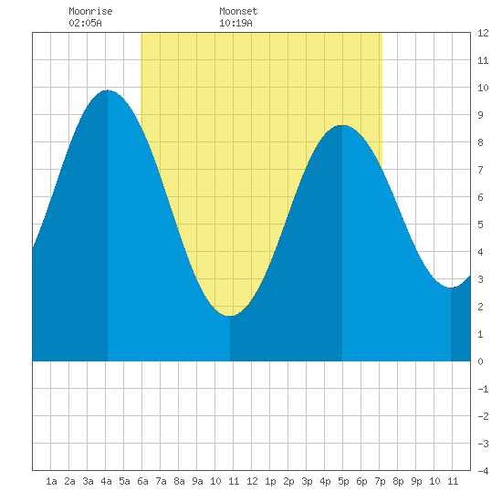 Prospect Harbor tide chart for Thursday, April 9, 2026