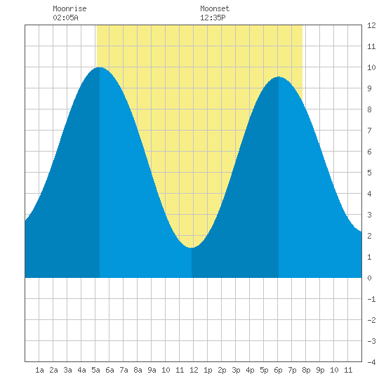 Prospect Harbor tide chart for Sunday, May 10, 2026