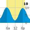 Prospect Harbor tide chart for Sunday, May 10, 2026
